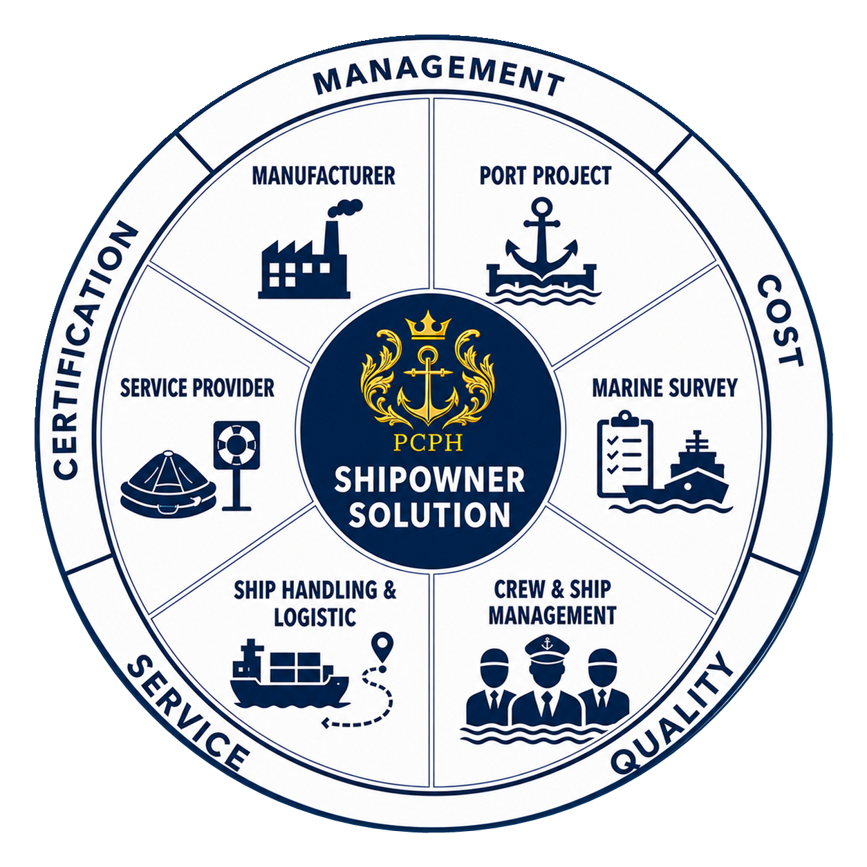 PCPH Shipowner Solution wheel covering management, cost, quality, service, certification, and worldwide maritime operations
